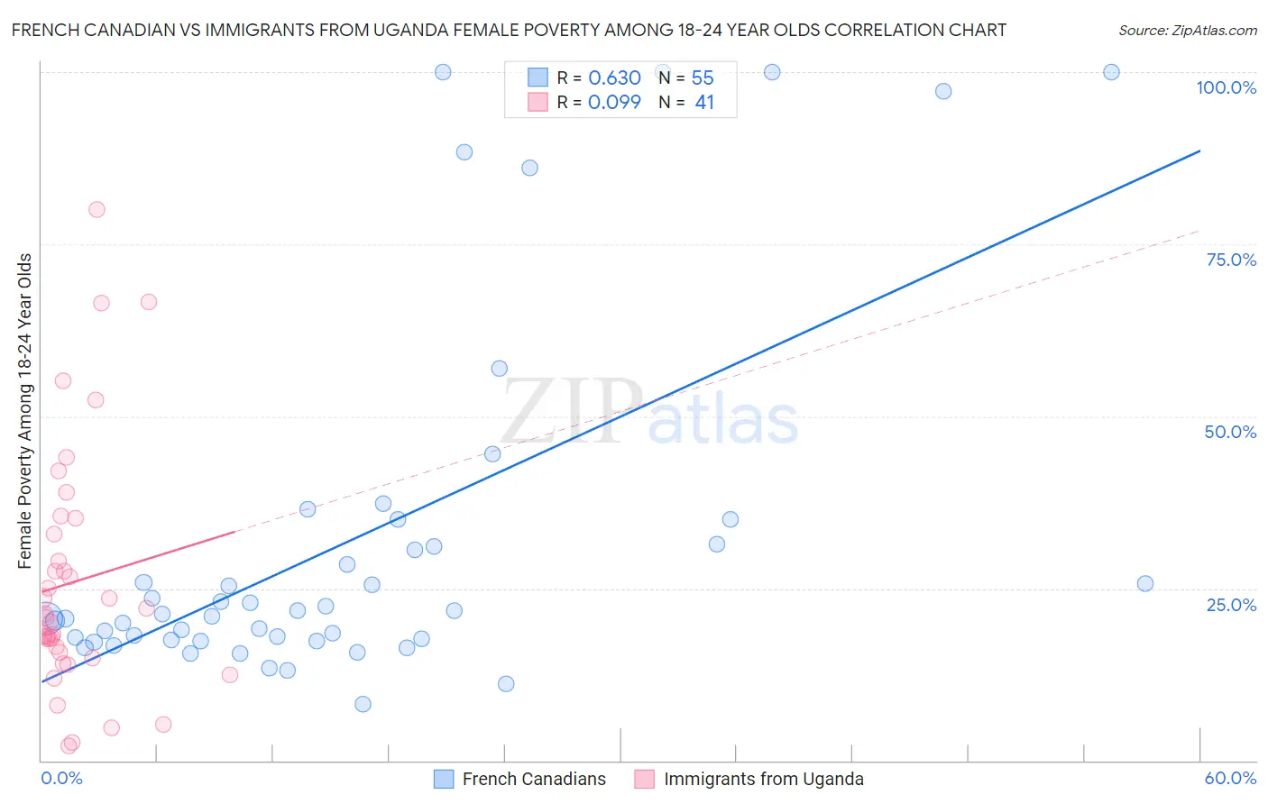 French Canadian vs Immigrants from Uganda Female Poverty Among 18-24 Year Olds