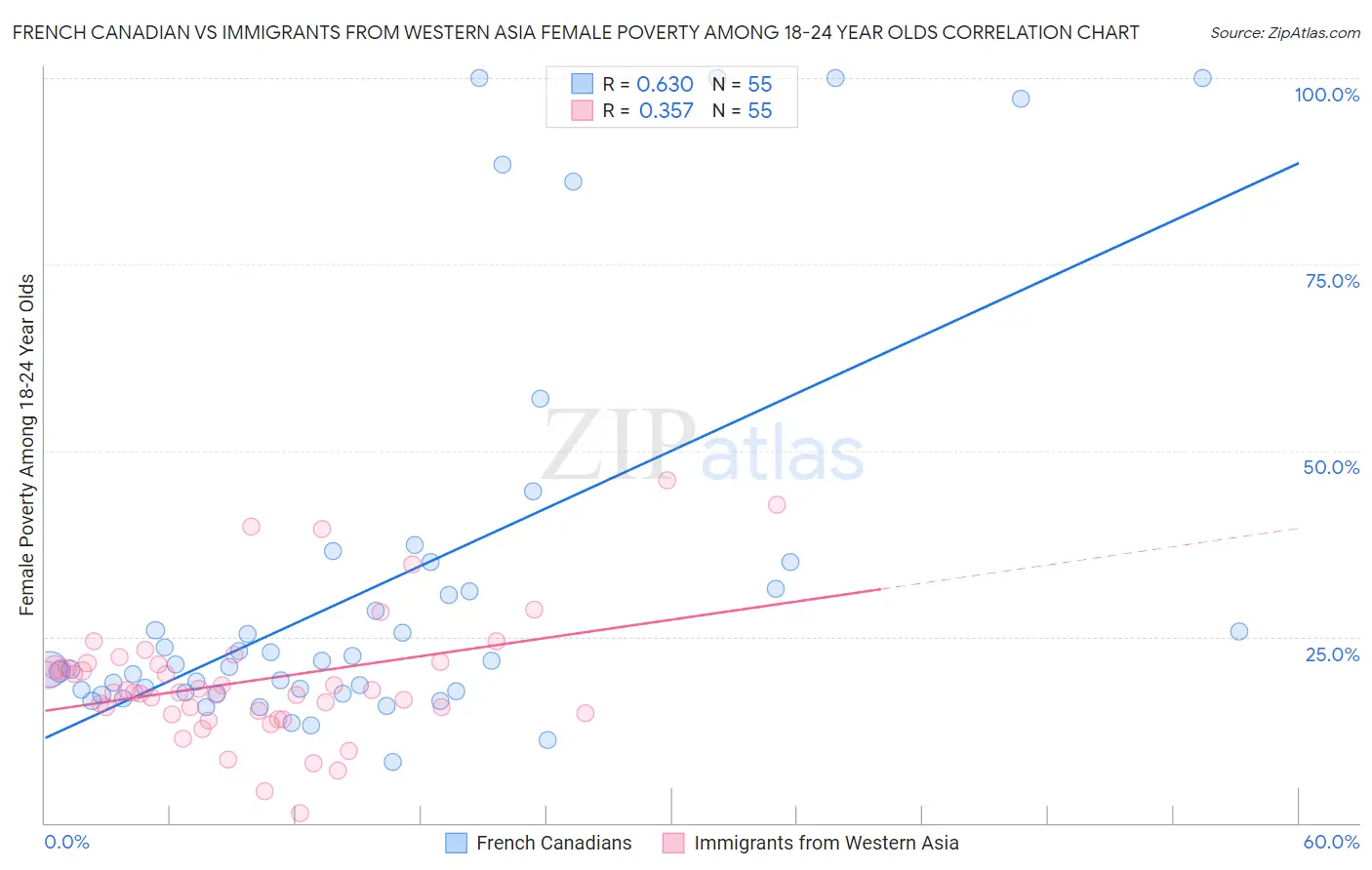 French Canadian vs Immigrants from Western Asia Female Poverty Among 18-24 Year Olds