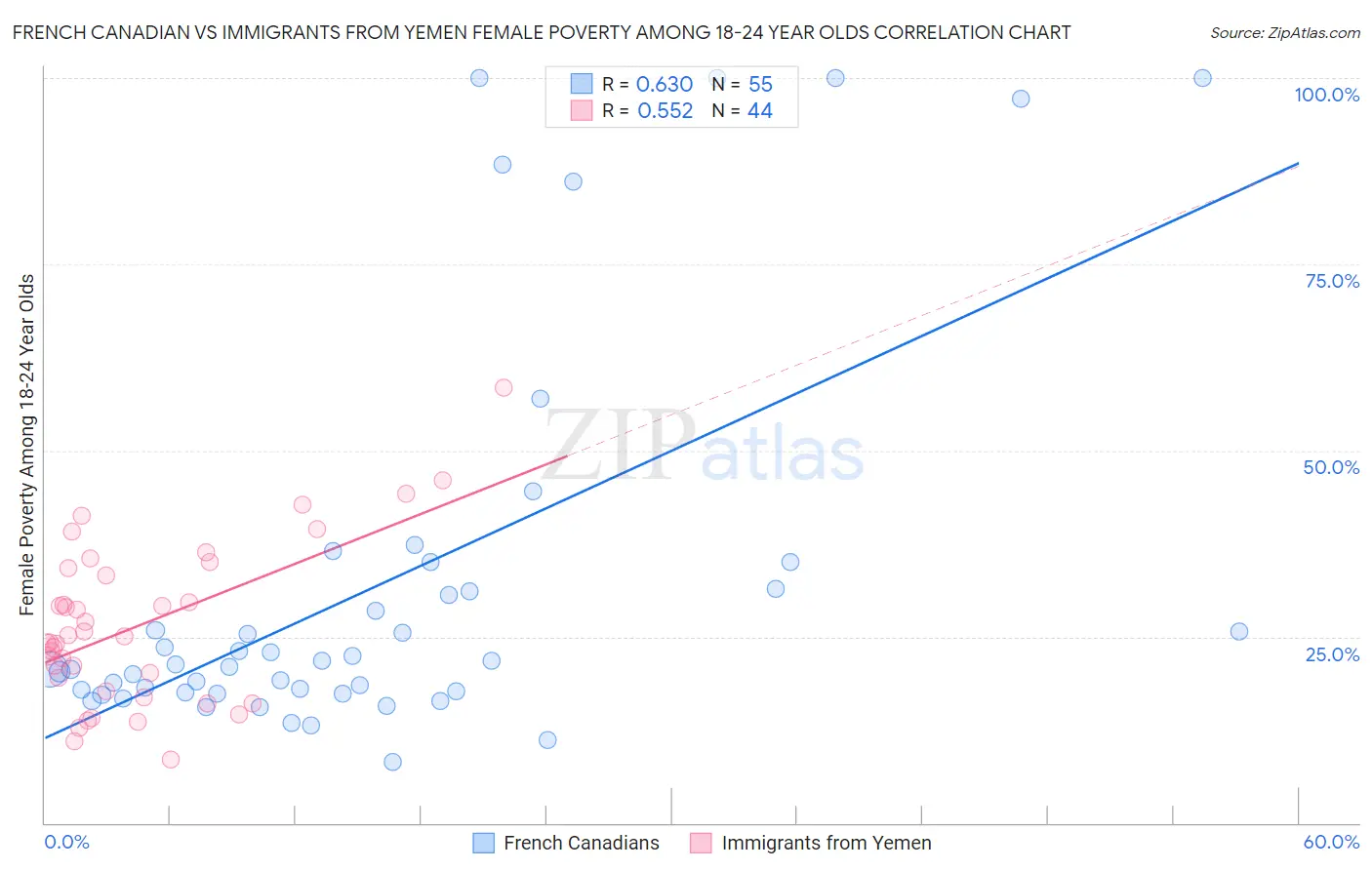 French Canadian vs Immigrants from Yemen Female Poverty Among 18-24 Year Olds