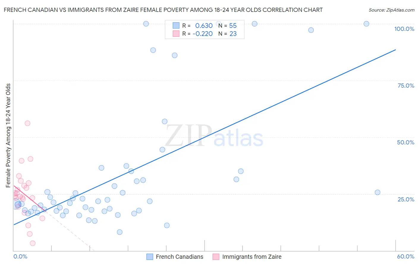 French Canadian vs Immigrants from Zaire Female Poverty Among 18-24 Year Olds