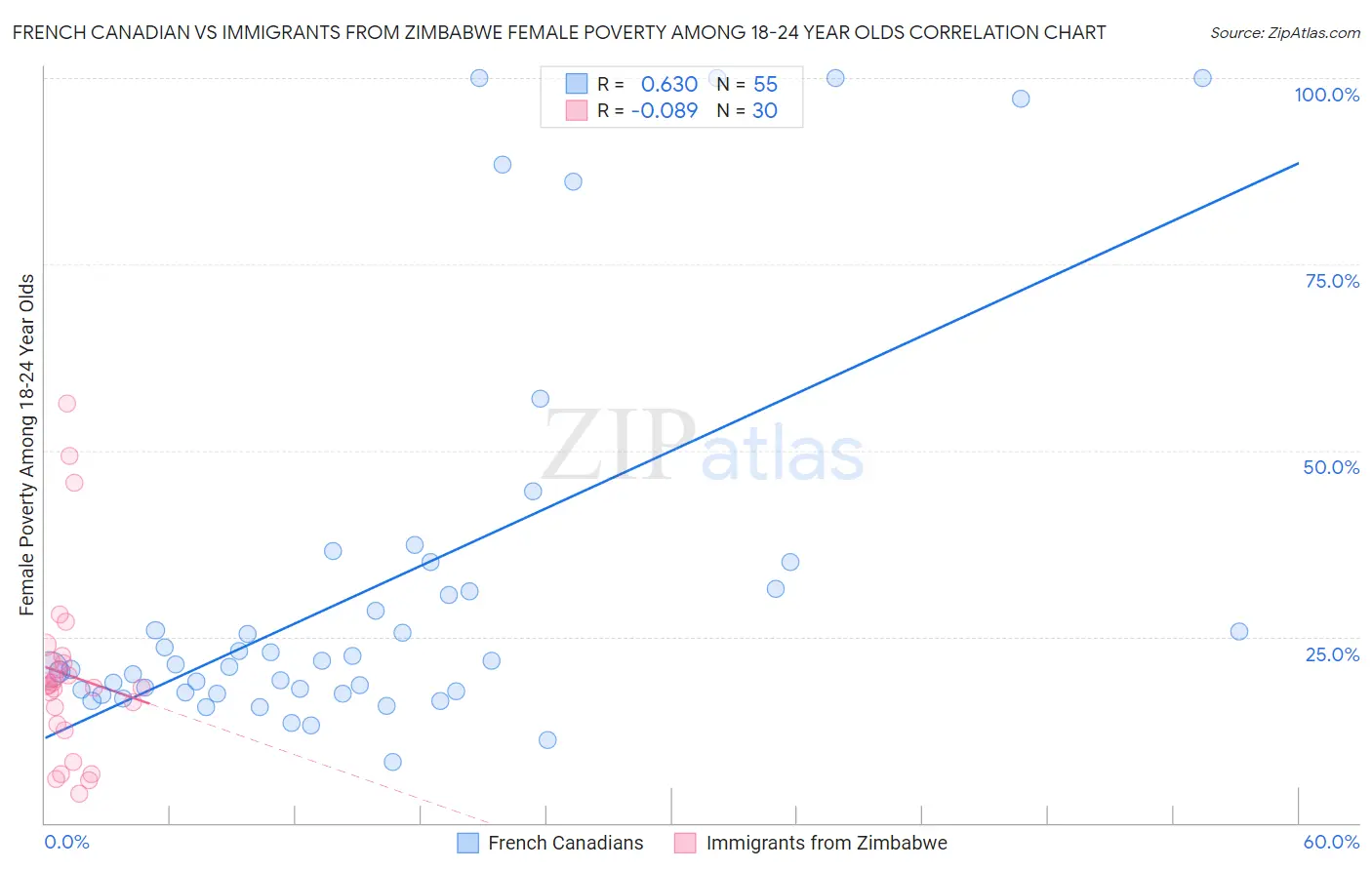 French Canadian vs Immigrants from Zimbabwe Female Poverty Among 18-24 Year Olds