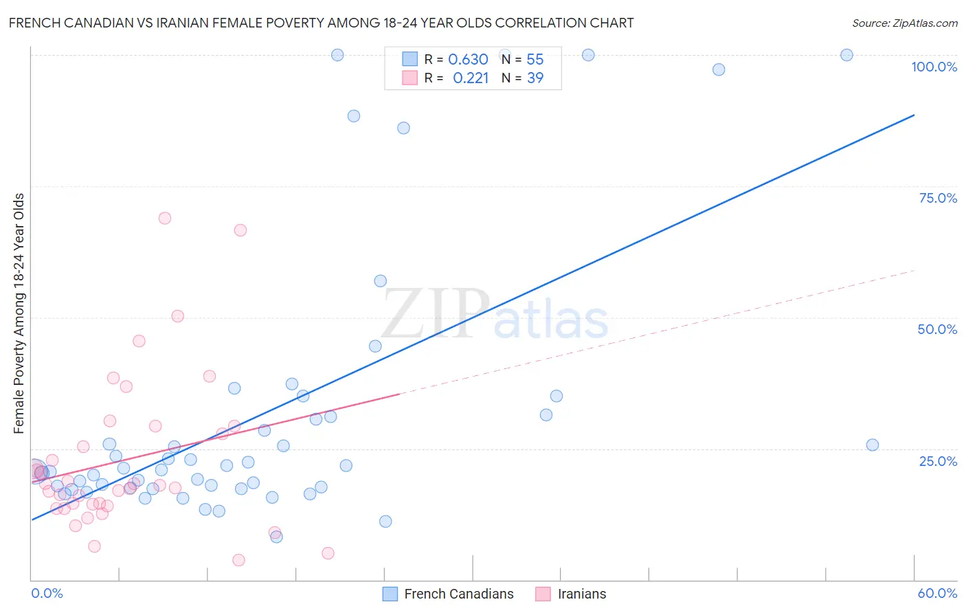 French Canadian vs Iranian Female Poverty Among 18-24 Year Olds