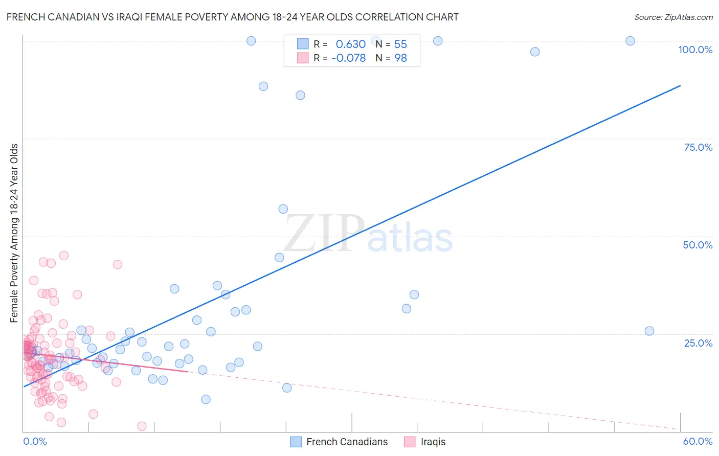 French Canadian vs Iraqi Female Poverty Among 18-24 Year Olds