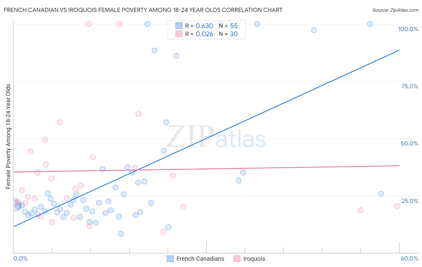 French Canadian vs Iroquois Female Poverty Among 18-24 Year Olds