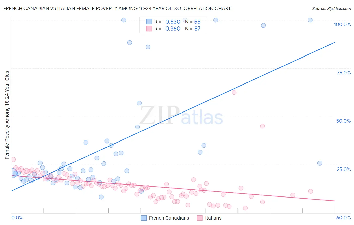 French Canadian vs Italian Female Poverty Among 18-24 Year Olds