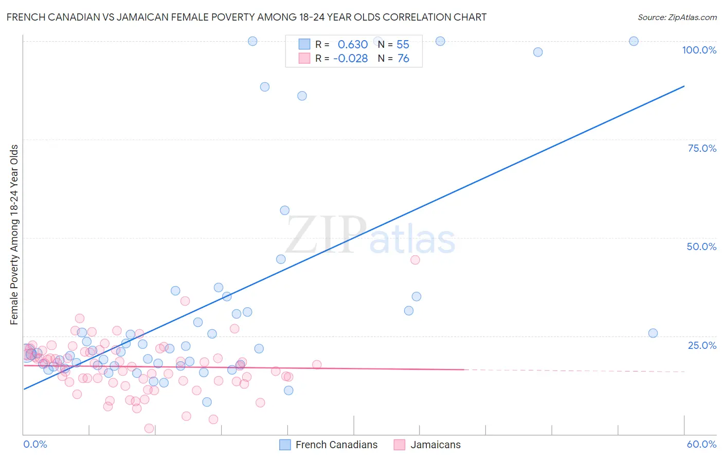 French Canadian vs Jamaican Female Poverty Among 18-24 Year Olds