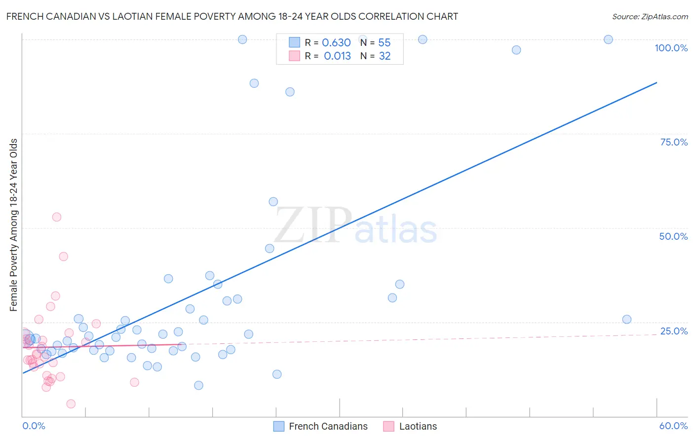 French Canadian vs Laotian Female Poverty Among 18-24 Year Olds