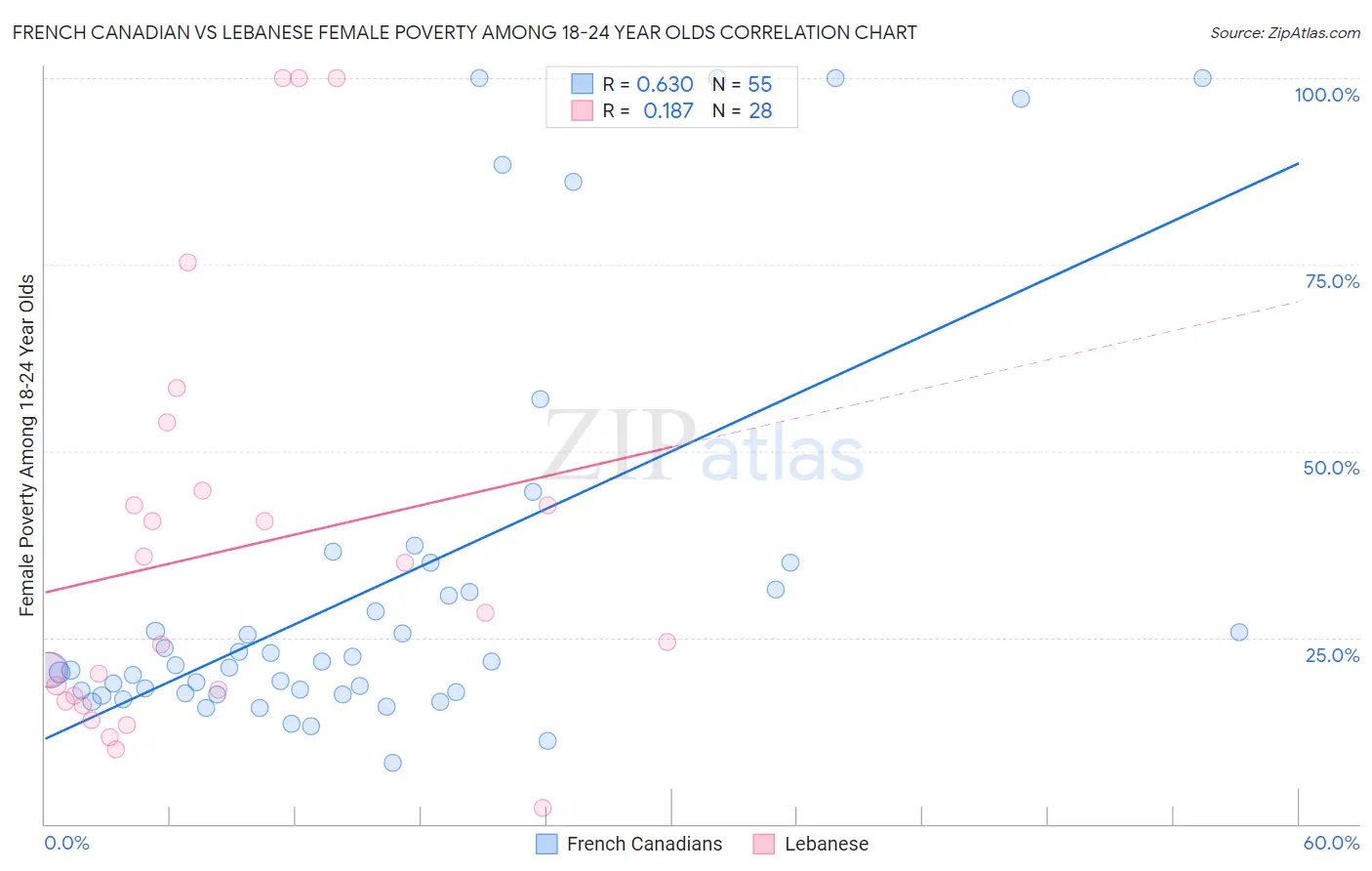 French Canadian vs Lebanese Female Poverty Among 18-24 Year Olds