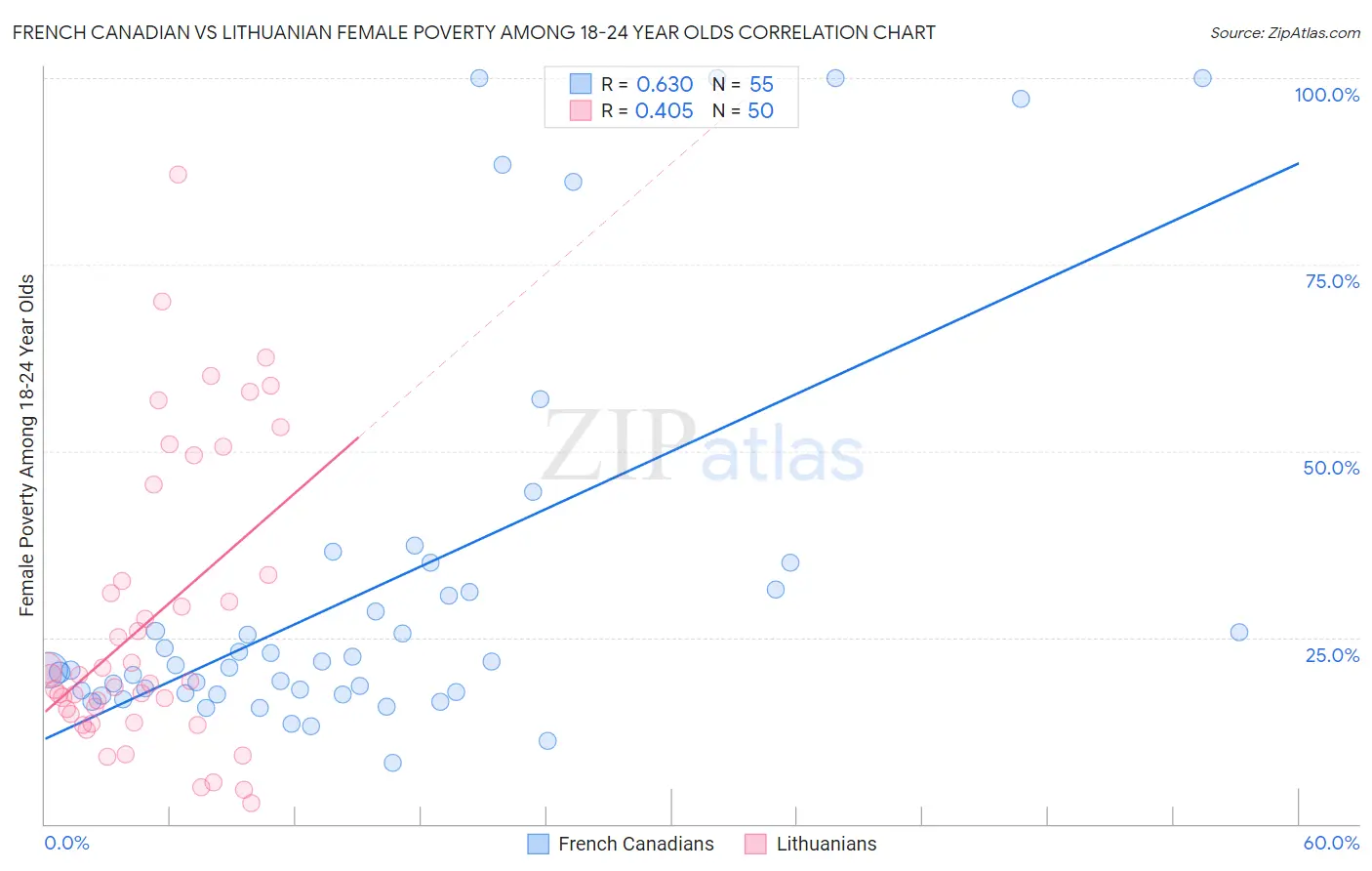French Canadian vs Lithuanian Female Poverty Among 18-24 Year Olds