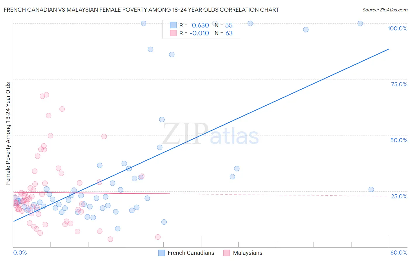 French Canadian vs Malaysian Female Poverty Among 18-24 Year Olds