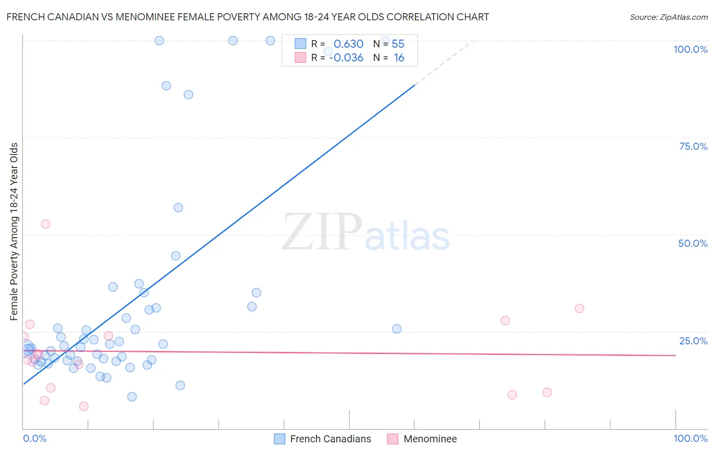 French Canadian vs Menominee Female Poverty Among 18-24 Year Olds