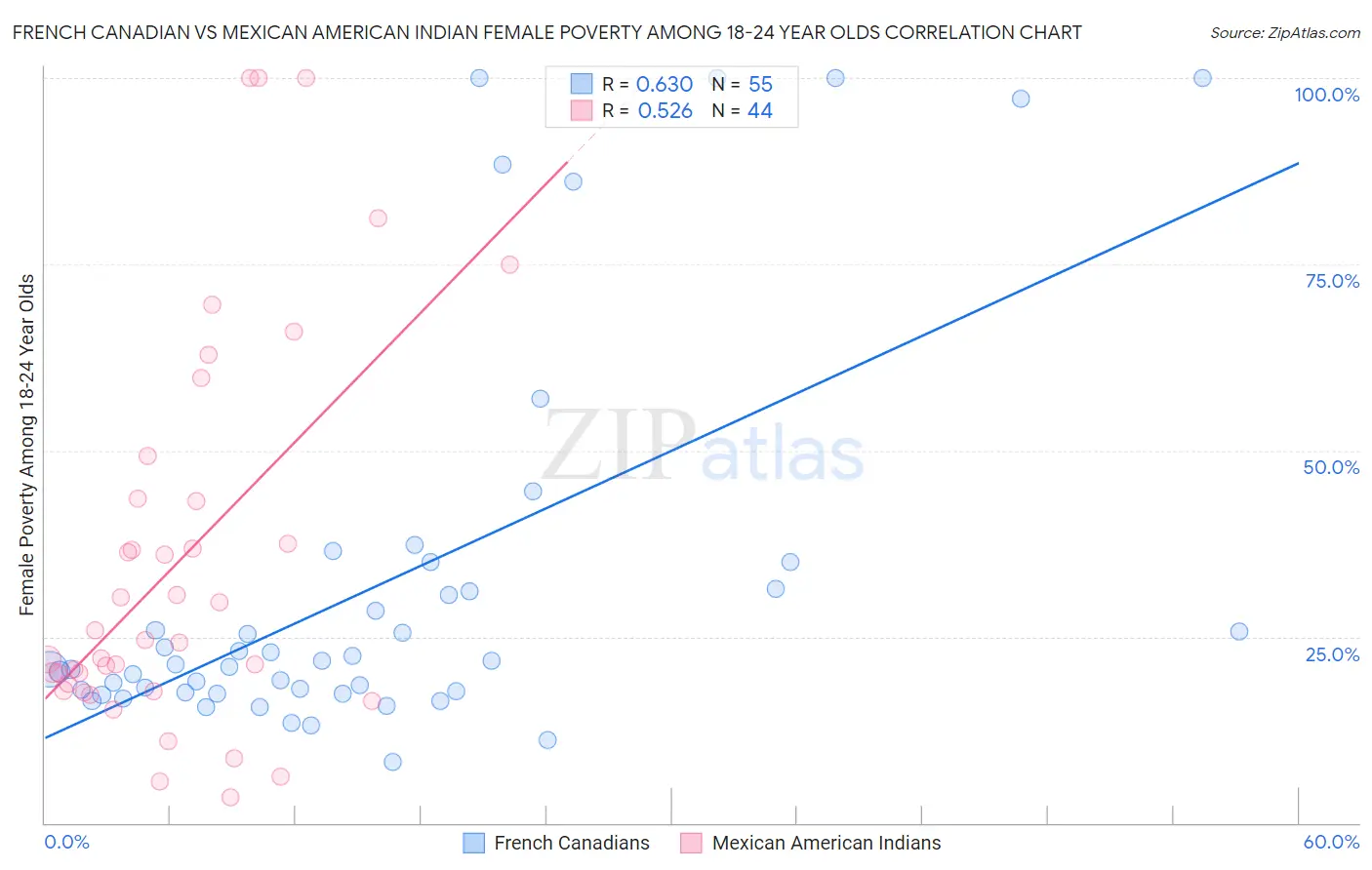 French Canadian vs Mexican American Indian Female Poverty Among 18-24 Year Olds
