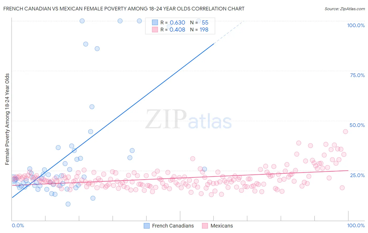 French Canadian vs Mexican Female Poverty Among 18-24 Year Olds