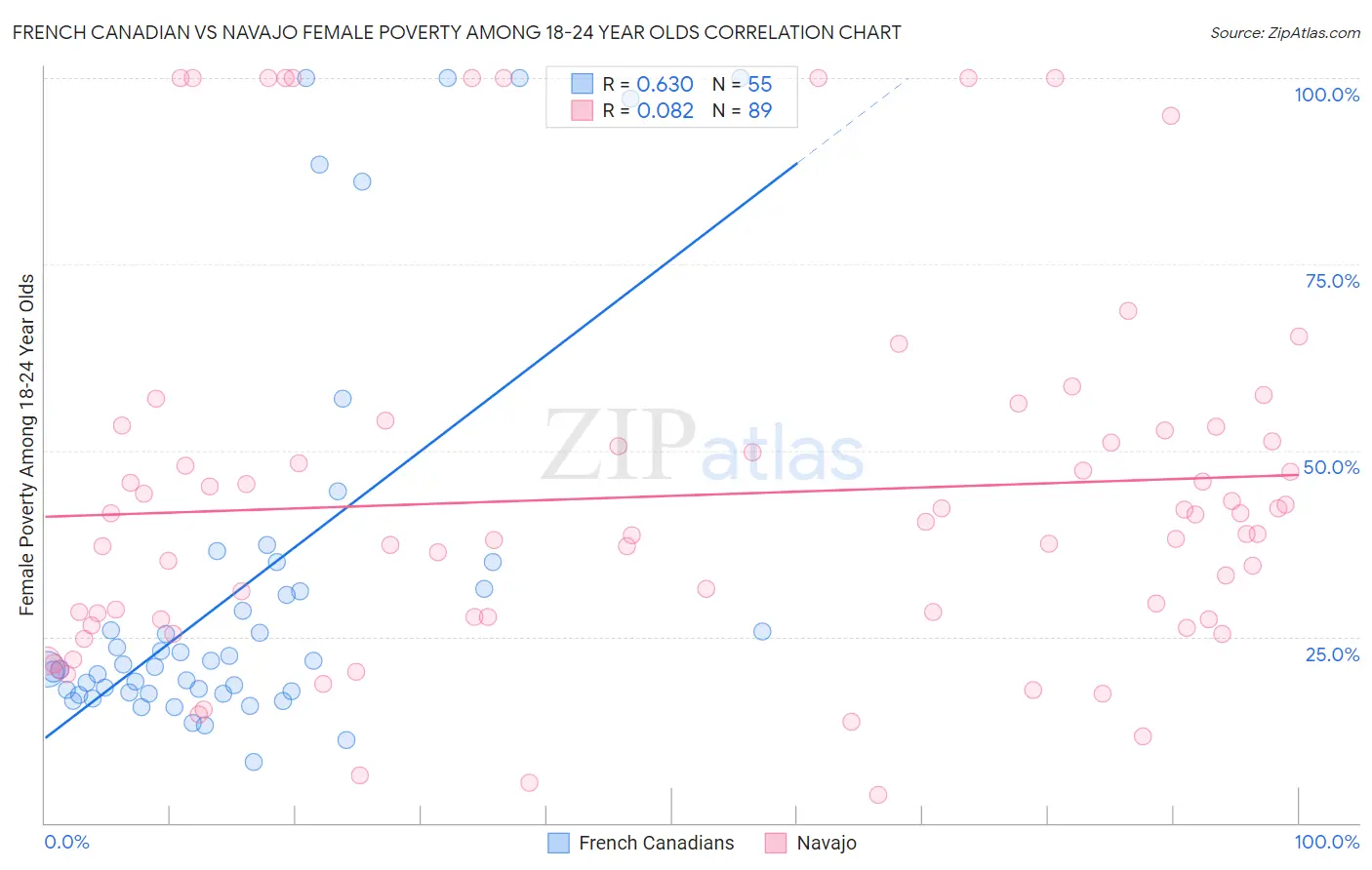 French Canadian vs Navajo Female Poverty Among 18-24 Year Olds