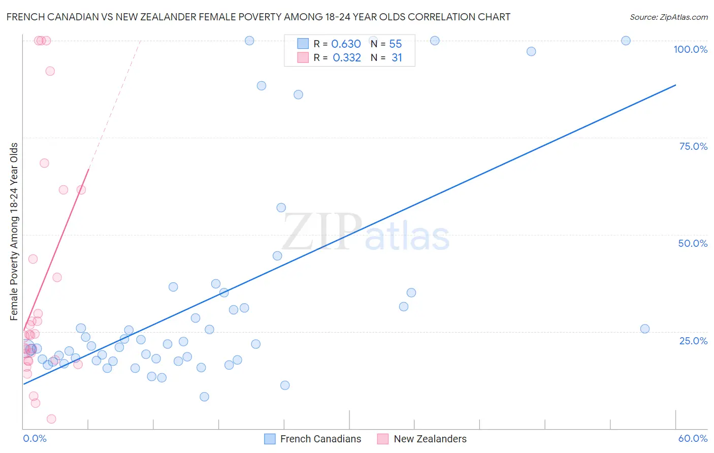 French Canadian vs New Zealander Female Poverty Among 18-24 Year Olds