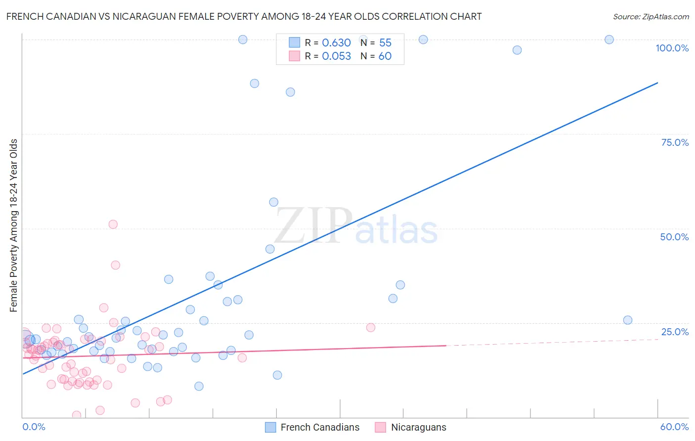 French Canadian vs Nicaraguan Female Poverty Among 18-24 Year Olds