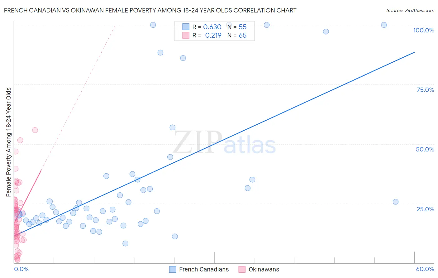 French Canadian vs Okinawan Female Poverty Among 18-24 Year Olds