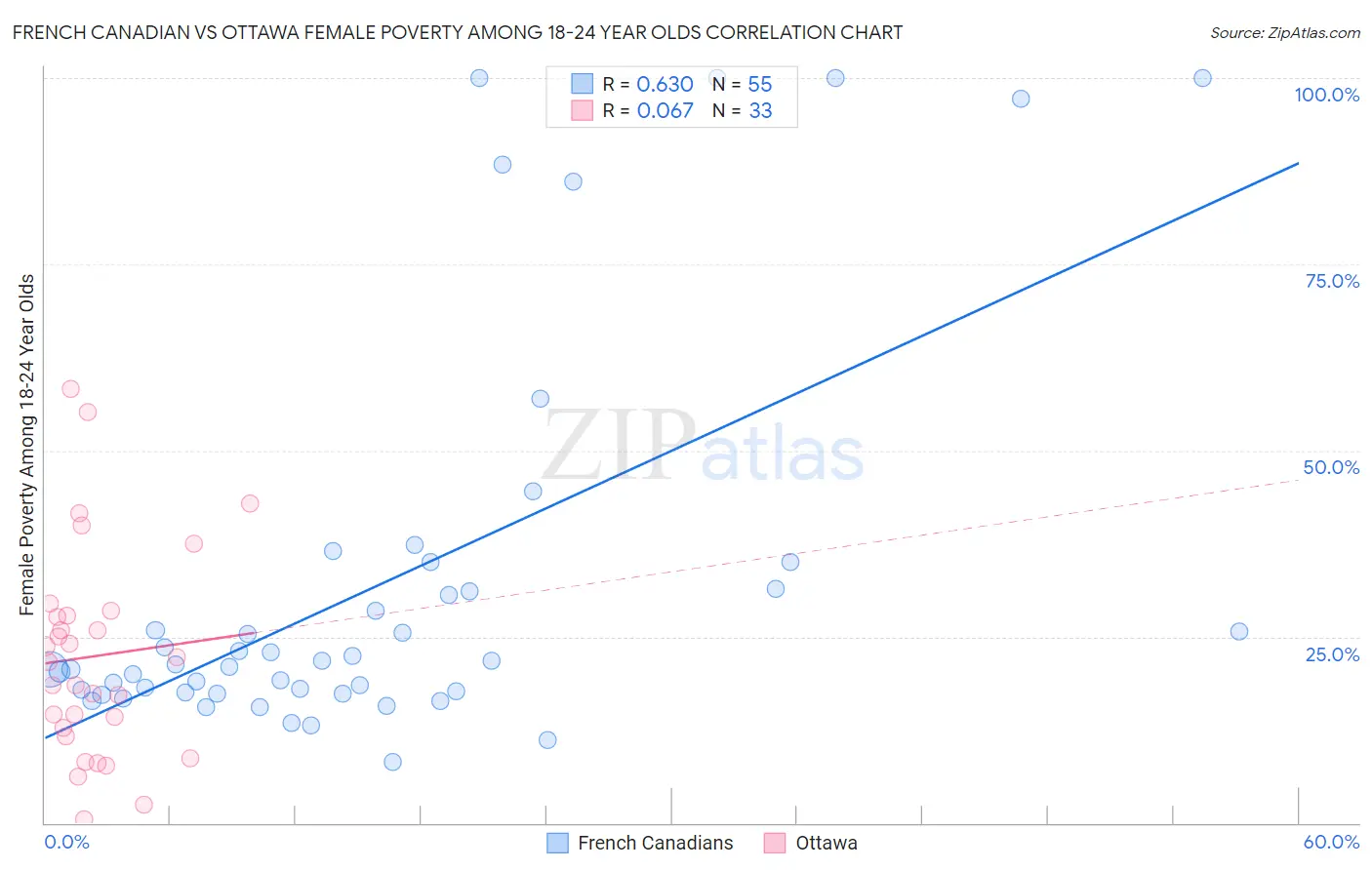 French Canadian vs Ottawa Female Poverty Among 18-24 Year Olds