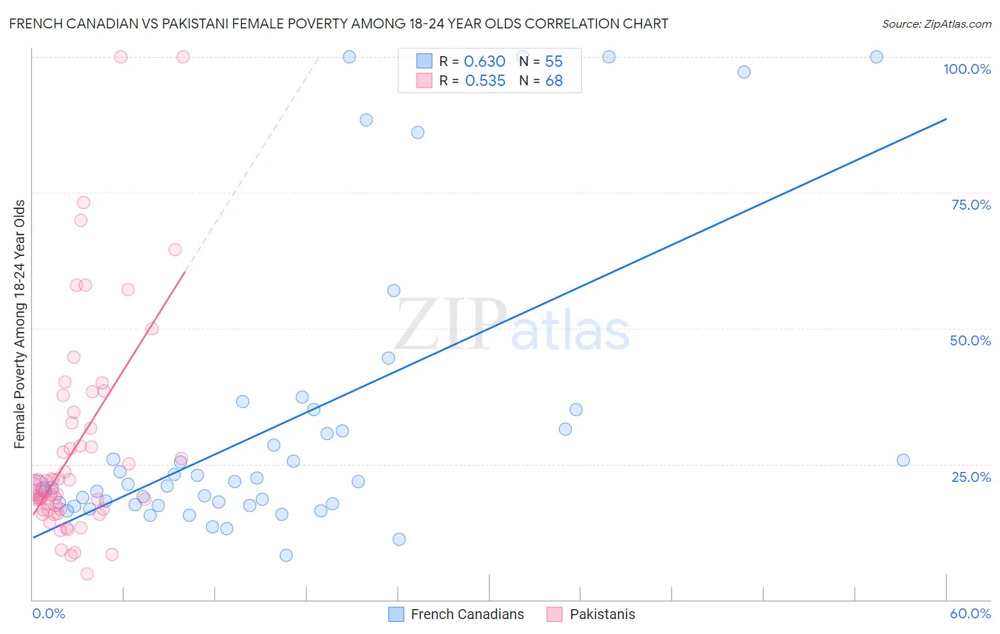 French Canadian vs Pakistani Female Poverty Among 18-24 Year Olds