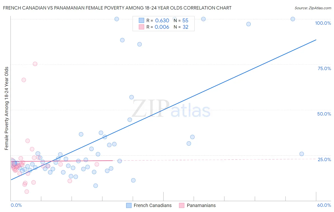 French Canadian vs Panamanian Female Poverty Among 18-24 Year Olds