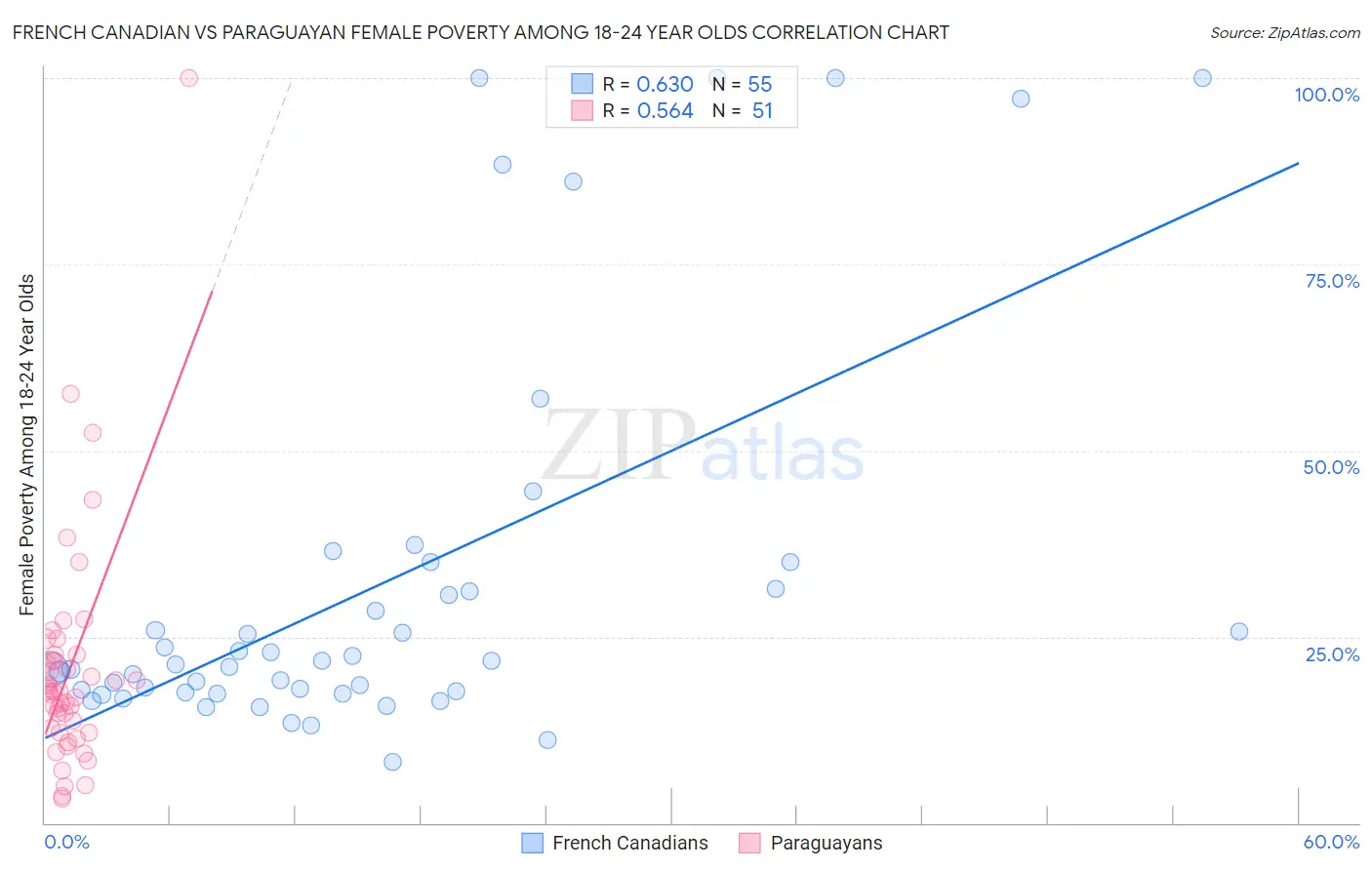 French Canadian vs Paraguayan Female Poverty Among 18-24 Year Olds