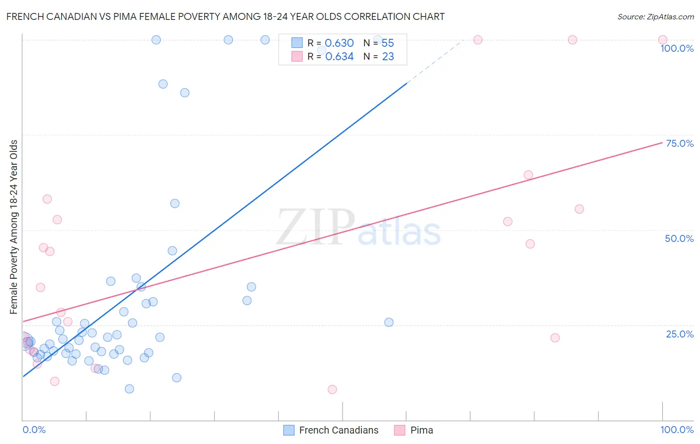 French Canadian vs Pima Female Poverty Among 18-24 Year Olds