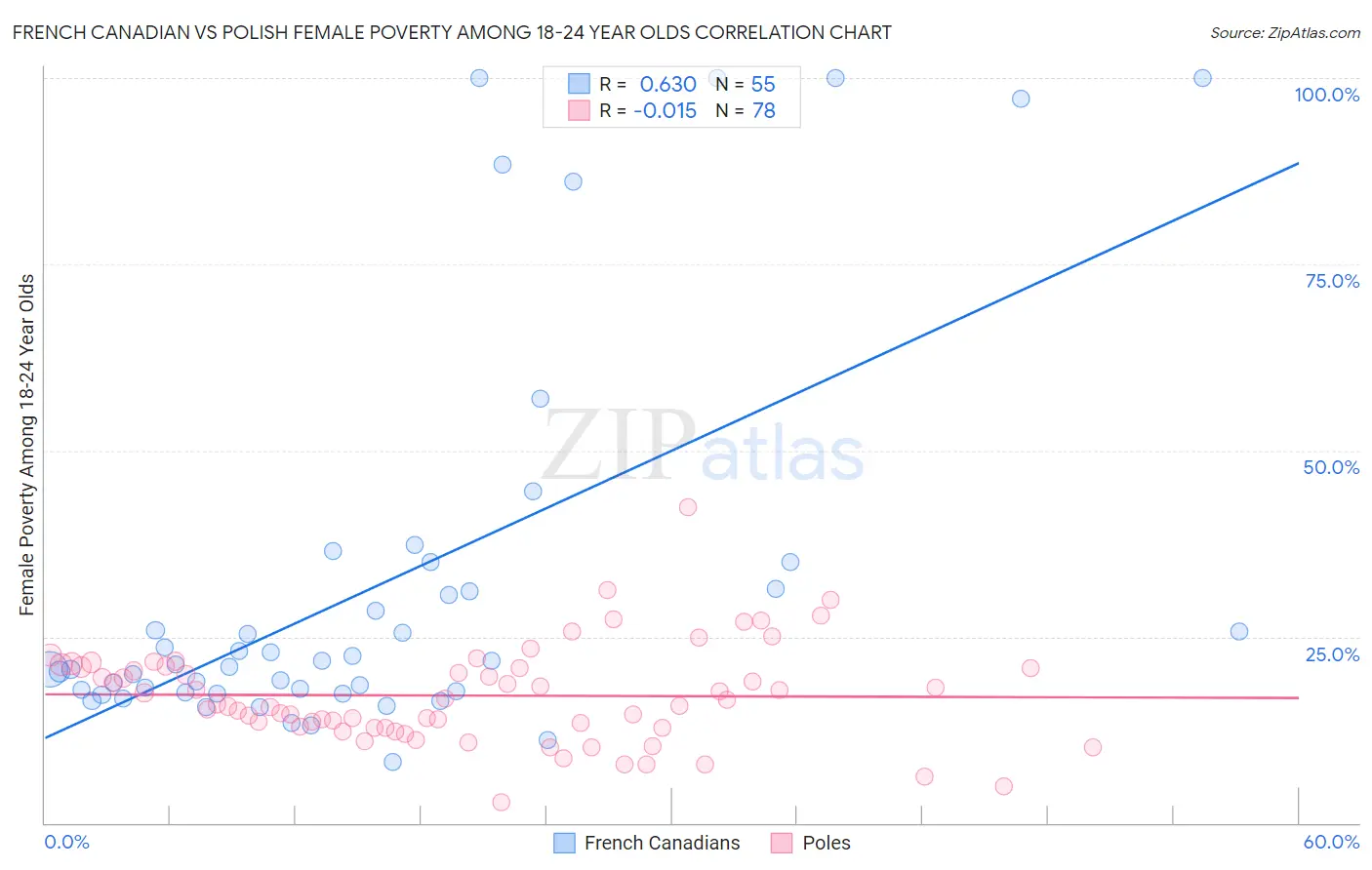 French Canadian vs Polish Female Poverty Among 18-24 Year Olds