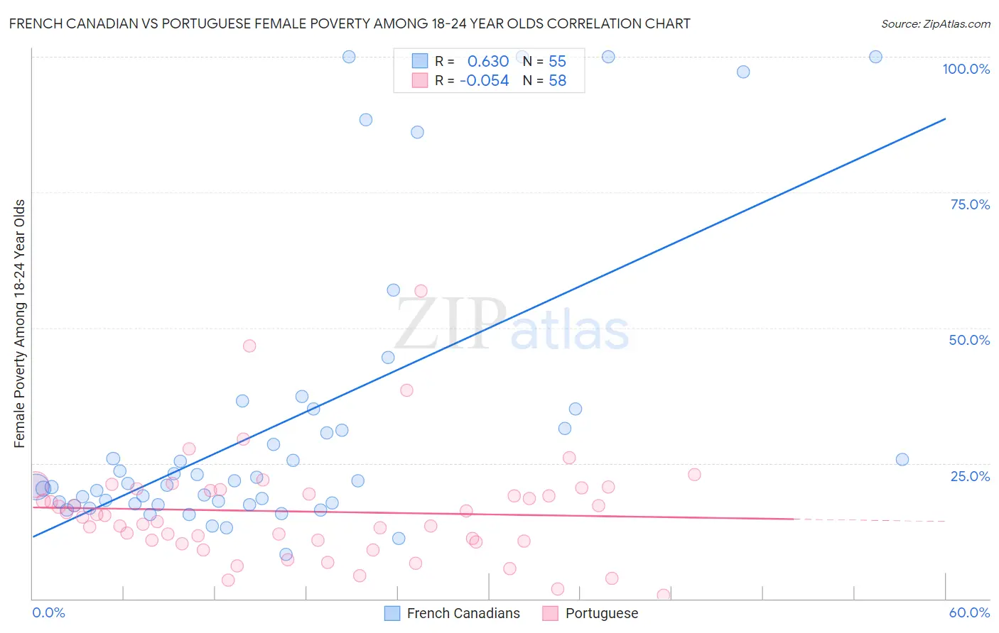 French Canadian vs Portuguese Female Poverty Among 18-24 Year Olds