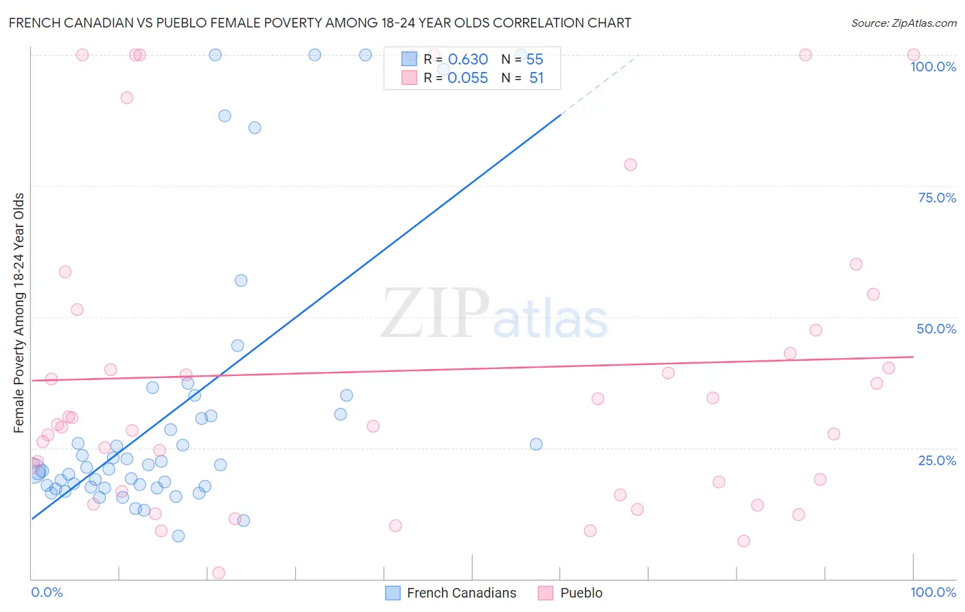 French Canadian vs Pueblo Female Poverty Among 18-24 Year Olds