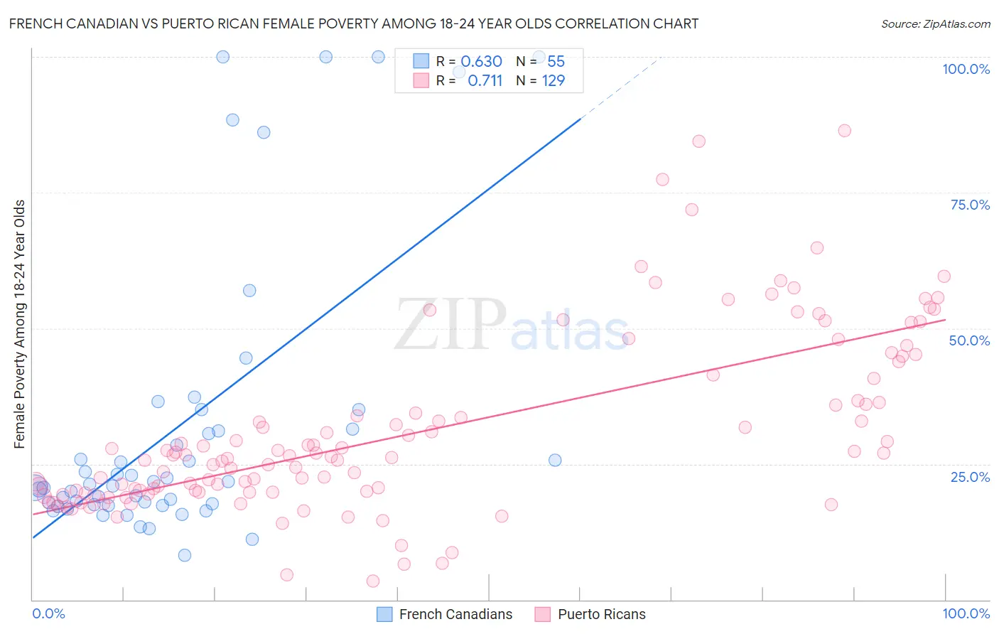 French Canadian vs Puerto Rican Female Poverty Among 18-24 Year Olds