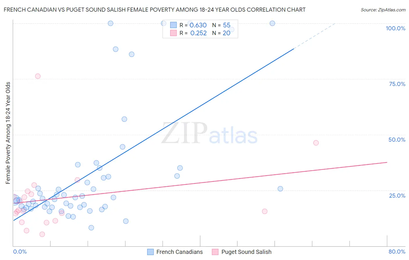 French Canadian vs Puget Sound Salish Female Poverty Among 18-24 Year Olds