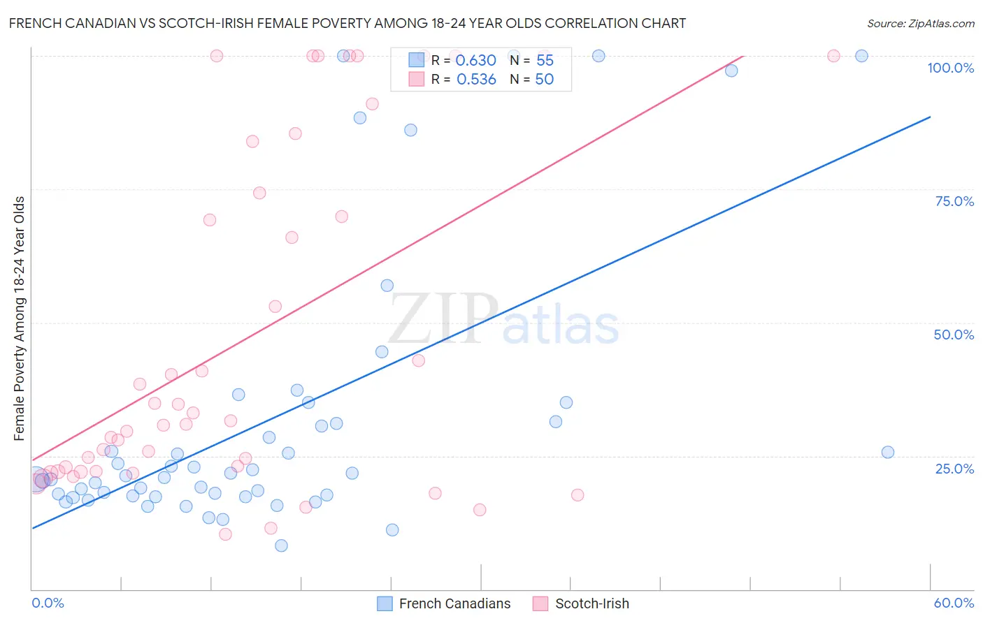 French Canadian vs Scotch-Irish Female Poverty Among 18-24 Year Olds
