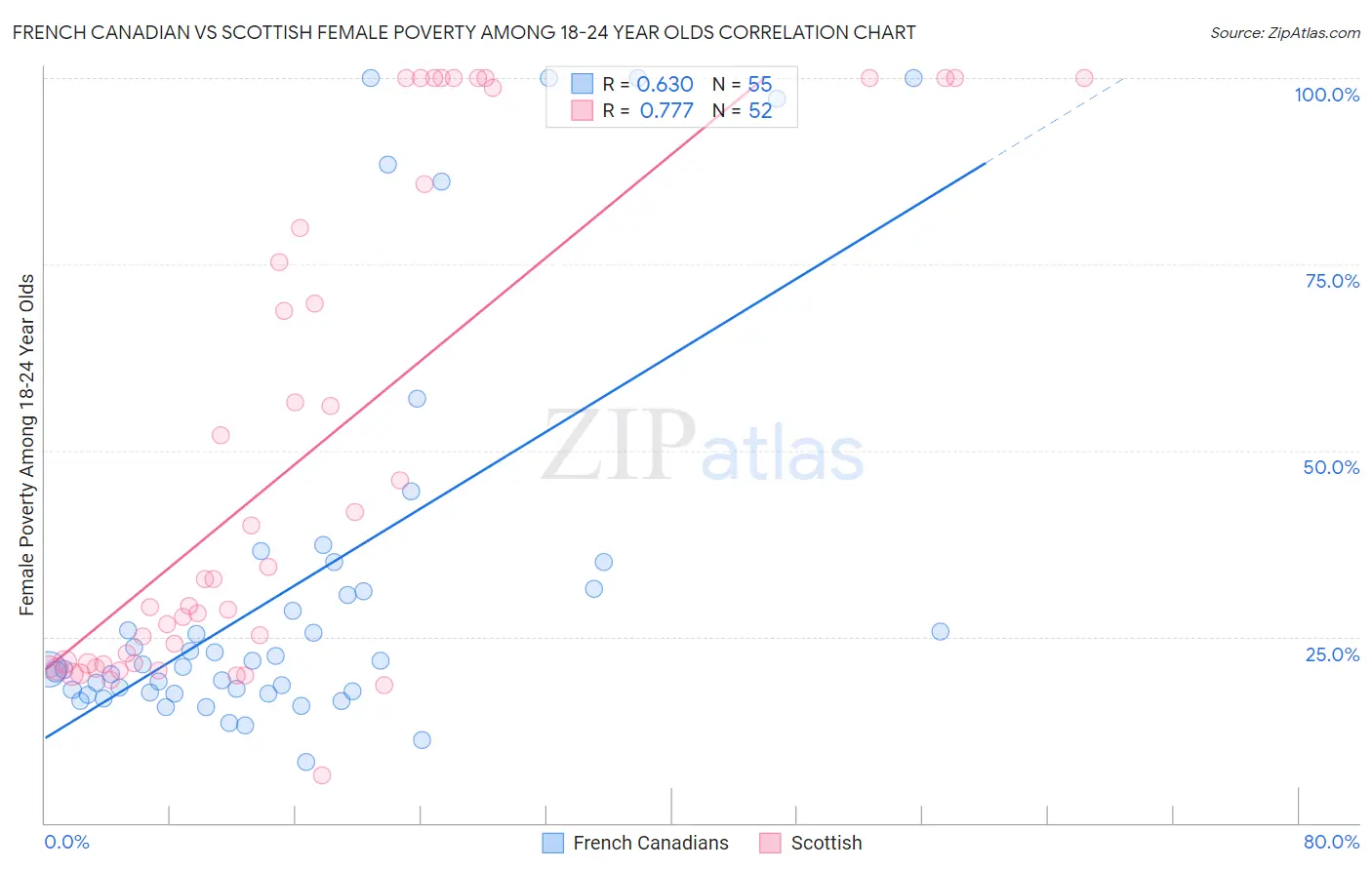 French Canadian vs Scottish Female Poverty Among 18-24 Year Olds