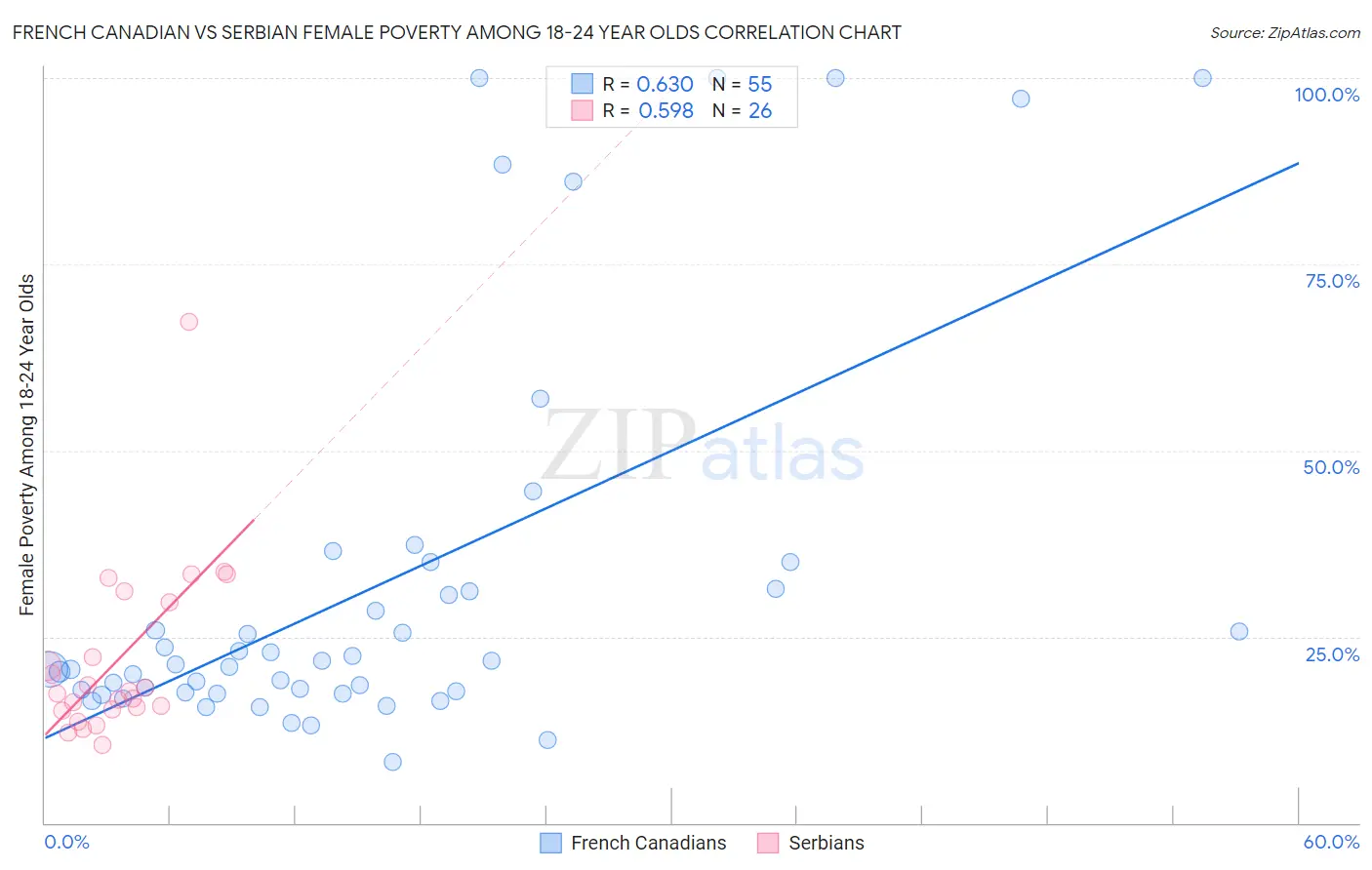 French Canadian vs Serbian Female Poverty Among 18-24 Year Olds