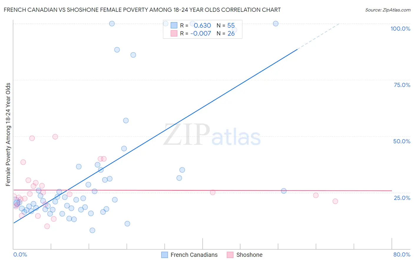 French Canadian vs Shoshone Female Poverty Among 18-24 Year Olds