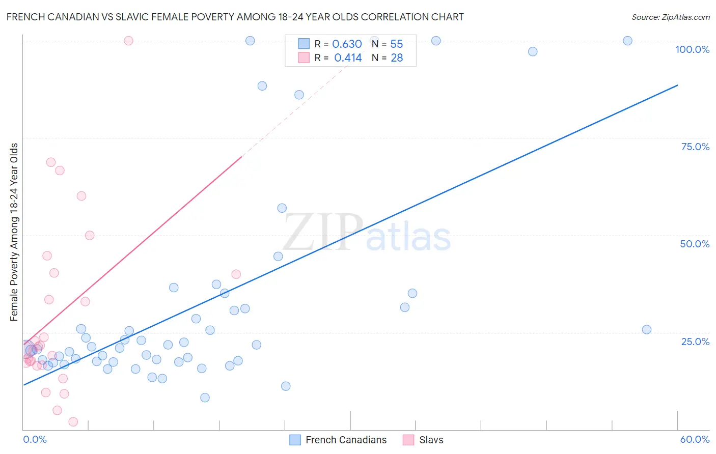 French Canadian vs Slavic Female Poverty Among 18-24 Year Olds