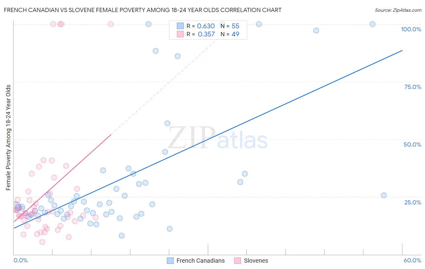 French Canadian vs Slovene Female Poverty Among 18-24 Year Olds