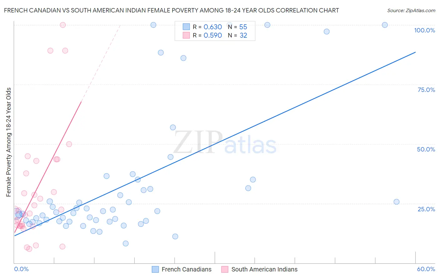 French Canadian vs South American Indian Female Poverty Among 18-24 Year Olds