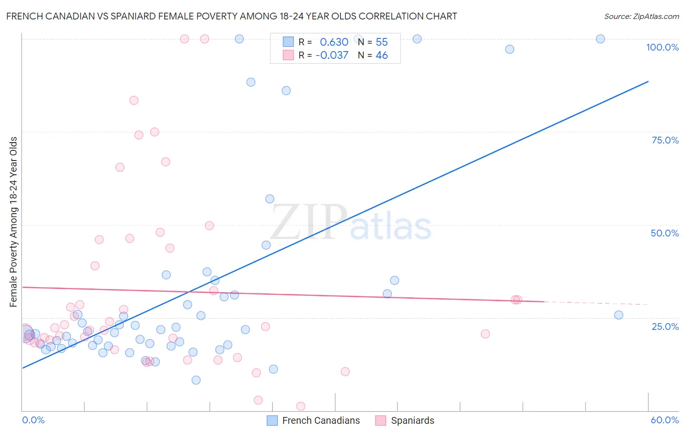 French Canadian vs Spaniard Female Poverty Among 18-24 Year Olds