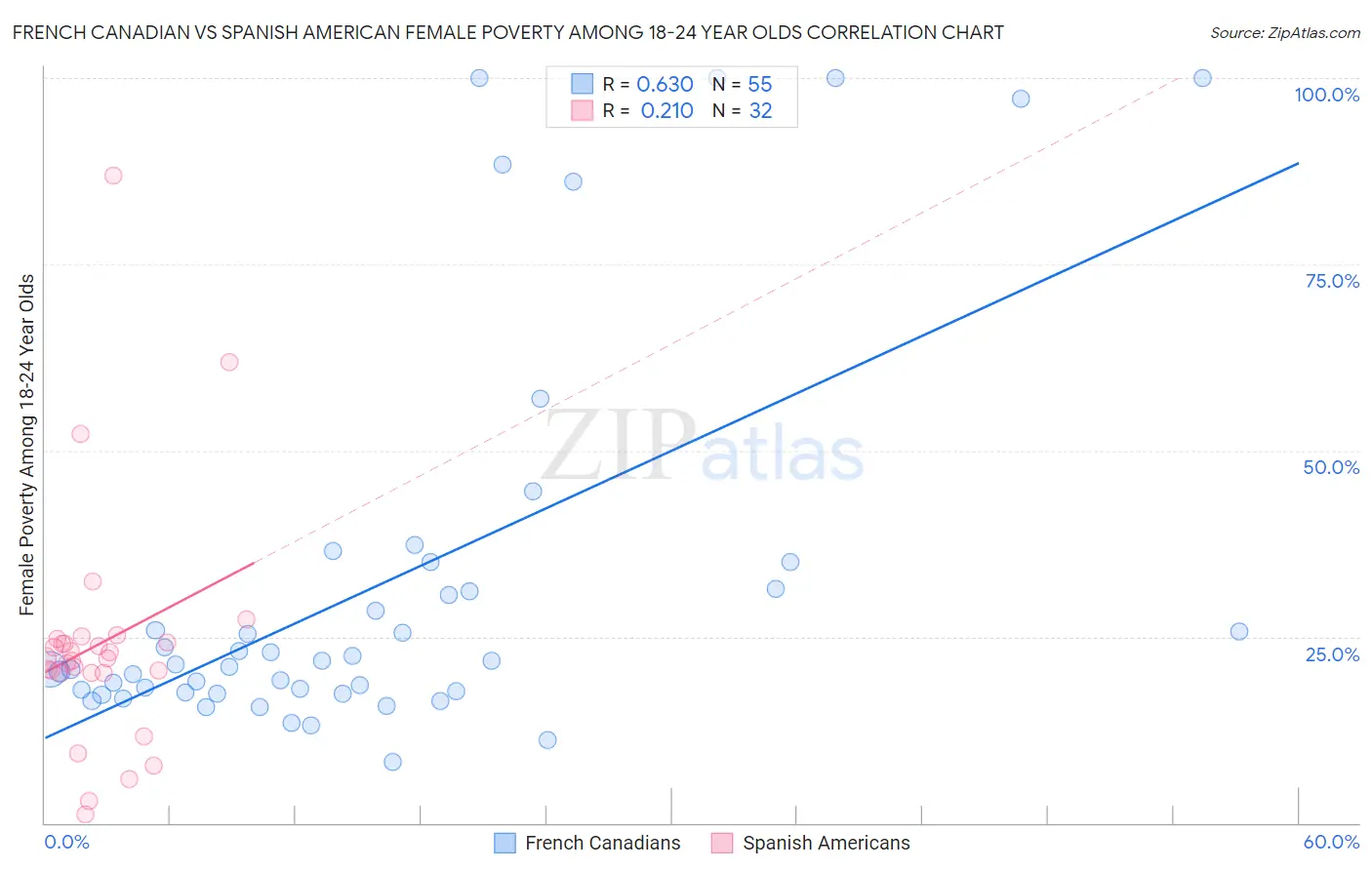 French Canadian vs Spanish American Female Poverty Among 18-24 Year Olds