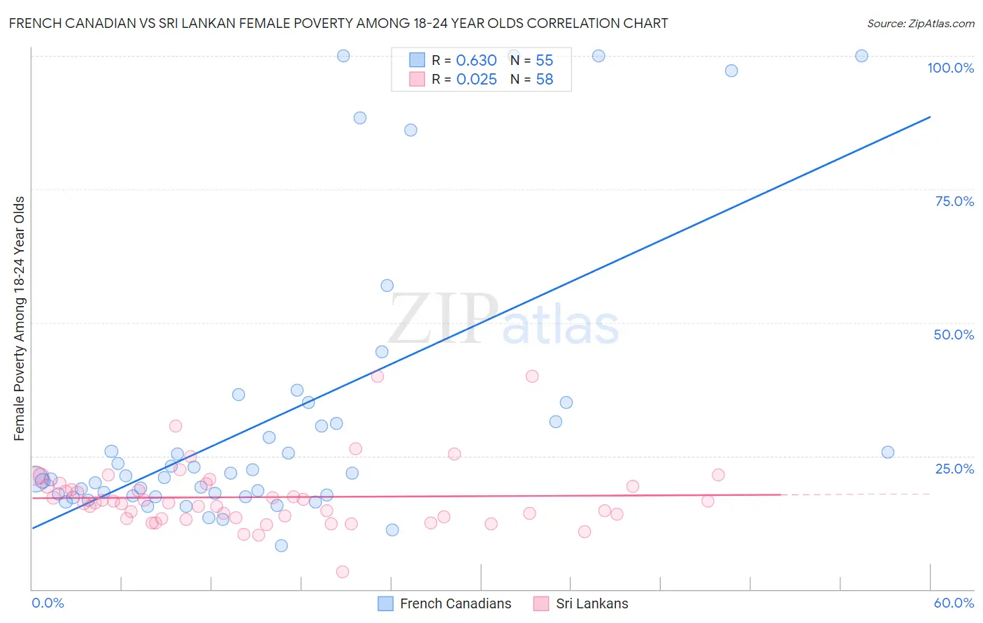 French Canadian vs Sri Lankan Female Poverty Among 18-24 Year Olds