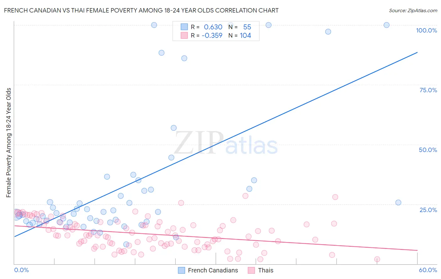 French Canadian vs Thai Female Poverty Among 18-24 Year Olds