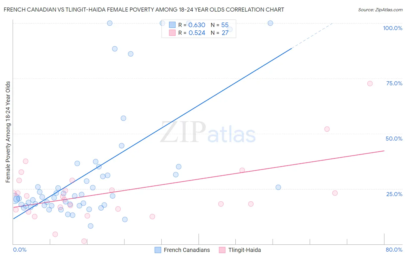 French Canadian vs Tlingit-Haida Female Poverty Among 18-24 Year Olds