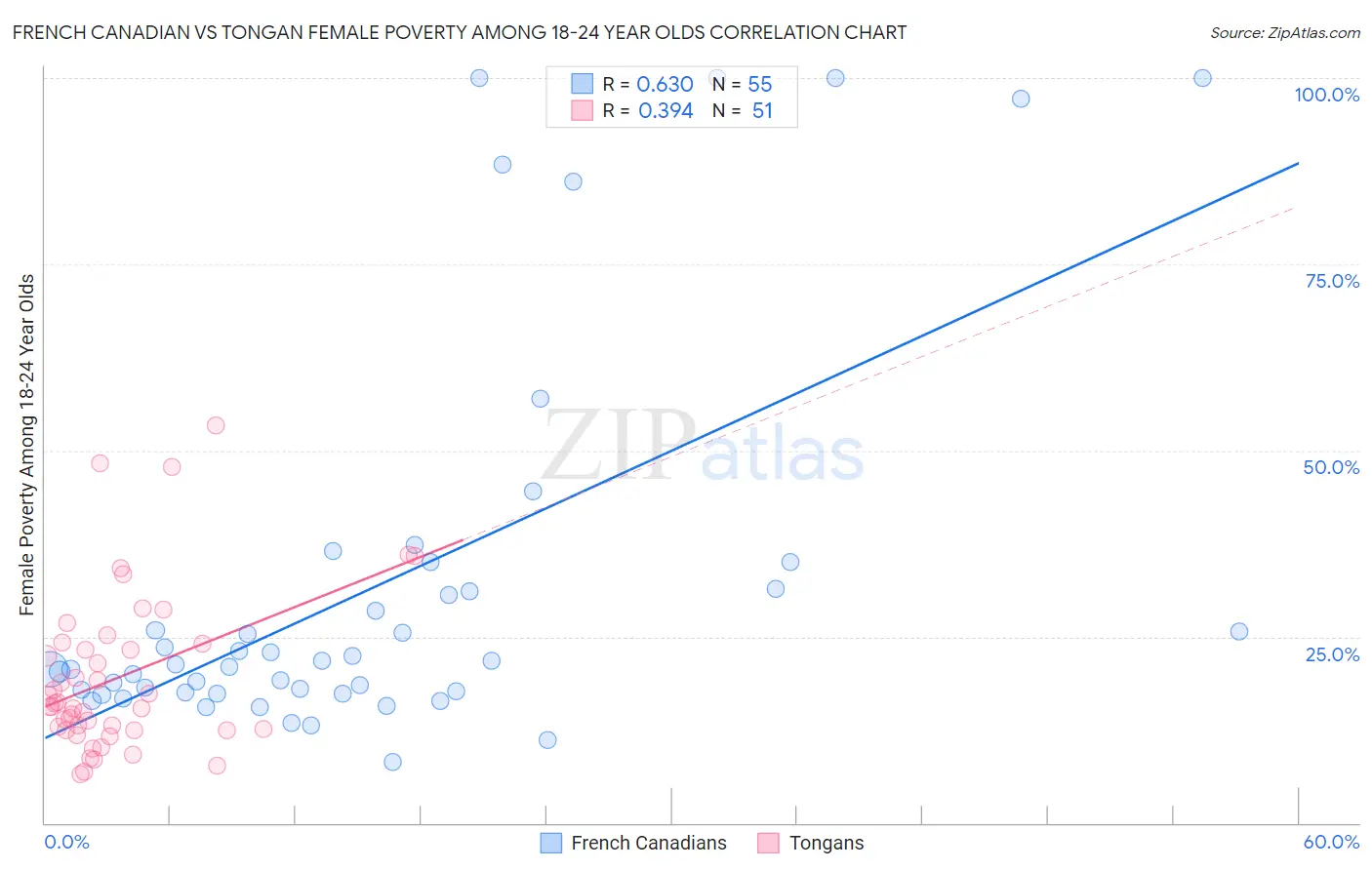 French Canadian vs Tongan Female Poverty Among 18-24 Year Olds