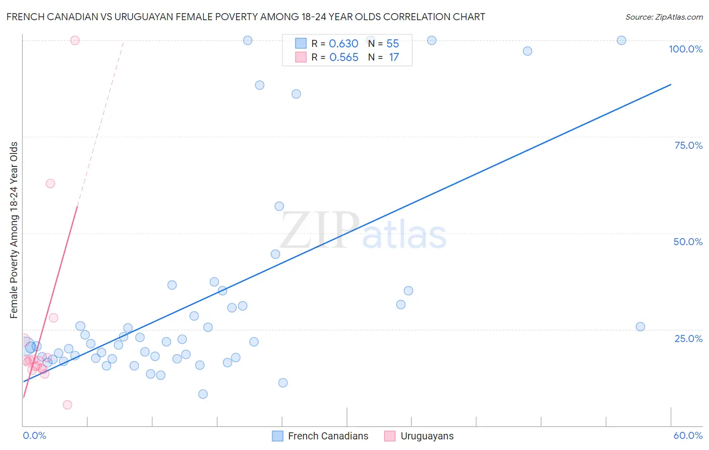 French Canadian vs Uruguayan Female Poverty Among 18-24 Year Olds