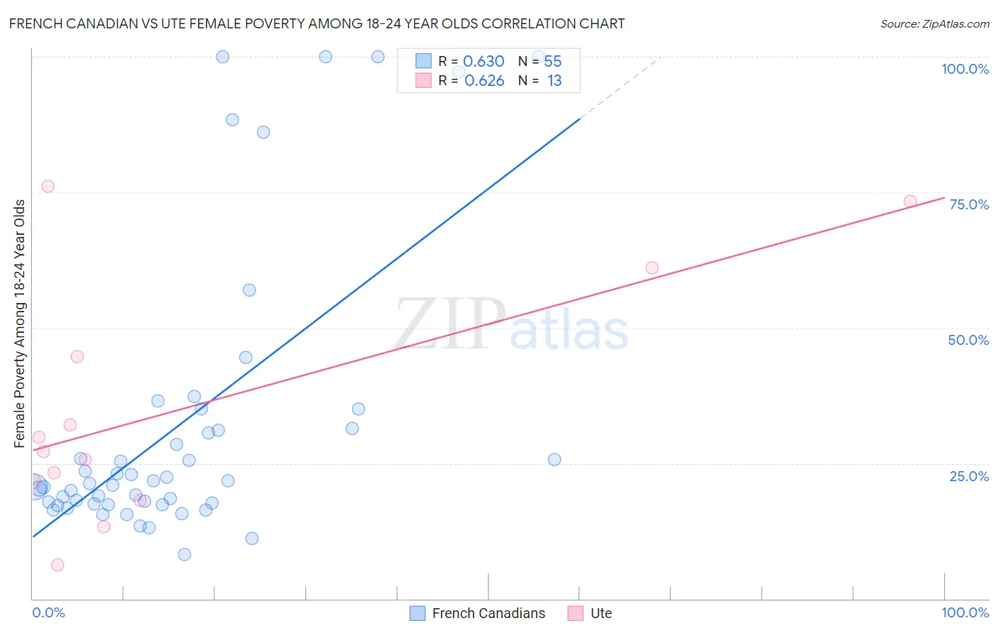 French Canadian vs Ute Female Poverty Among 18-24 Year Olds
