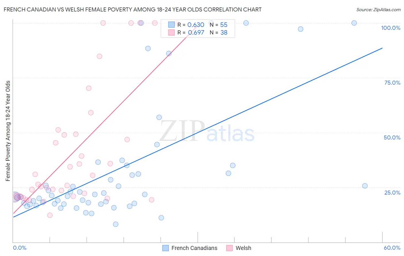 French Canadian vs Welsh Female Poverty Among 18-24 Year Olds