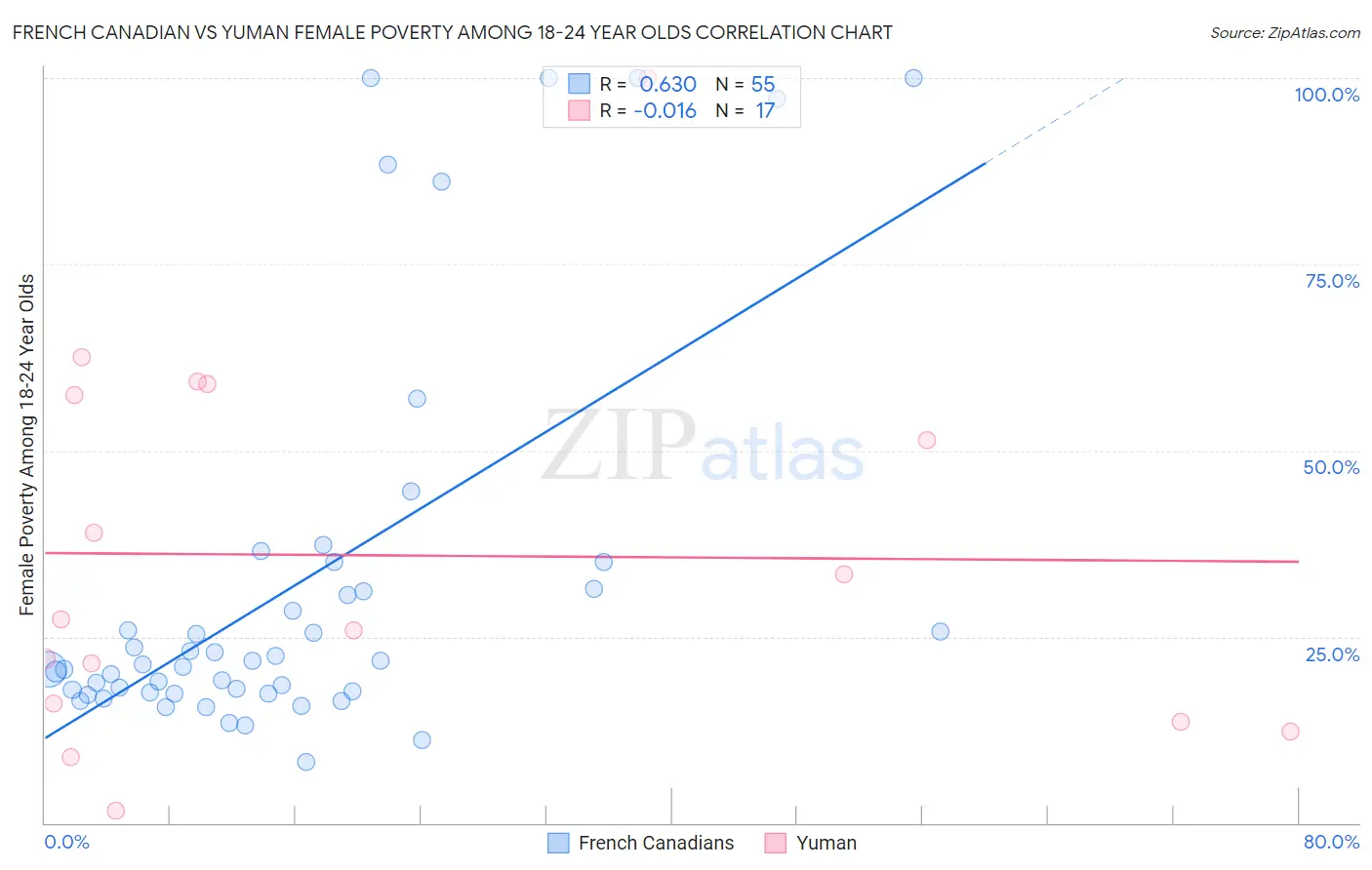 French Canadian vs Yuman Female Poverty Among 18-24 Year Olds