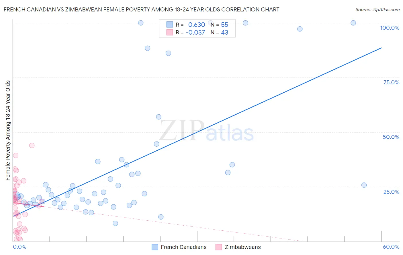 French Canadian vs Zimbabwean Female Poverty Among 18-24 Year Olds