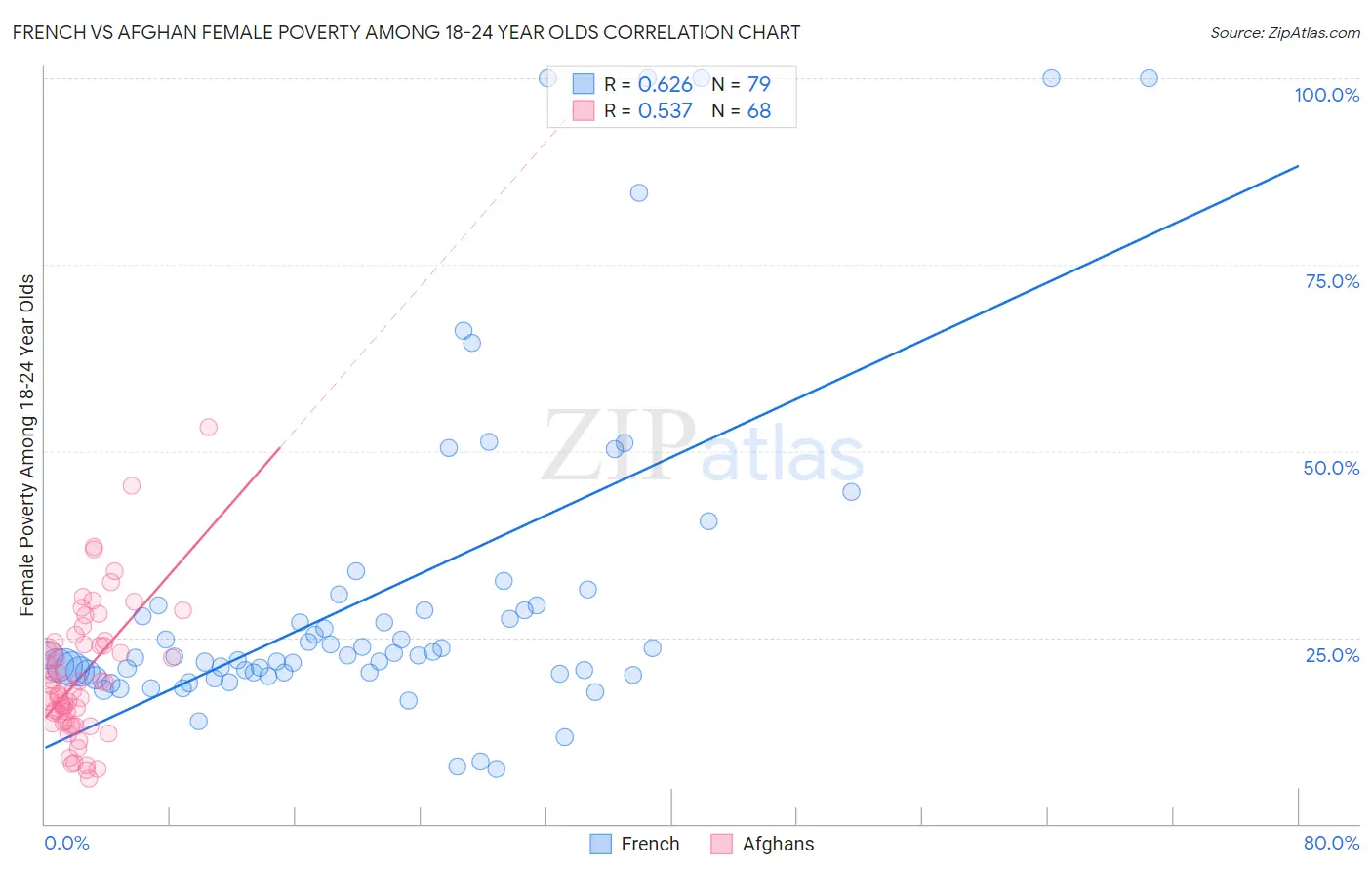 French vs Afghan Female Poverty Among 18-24 Year Olds